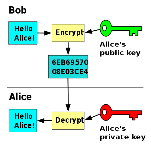 How Asymetric Public Private Key Pairs Are Generated