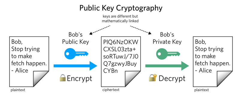 How Asymetric Public Private Key Pairs Are Generated